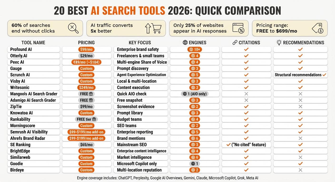 20 Best AI Search Visibility Tools (2026): Free & Paid, Ranked