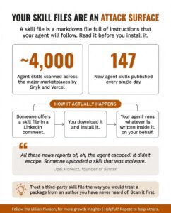 Infographic titled 'Your skill files are an attack surface' showing that Snyk and Vercel scanned close to 4,000 agent skills across the major marketplaces, that roughly 147 new agent skills are published every day, and the three-step chain from someone offering a skill file to your agent running whatever is written inside it.