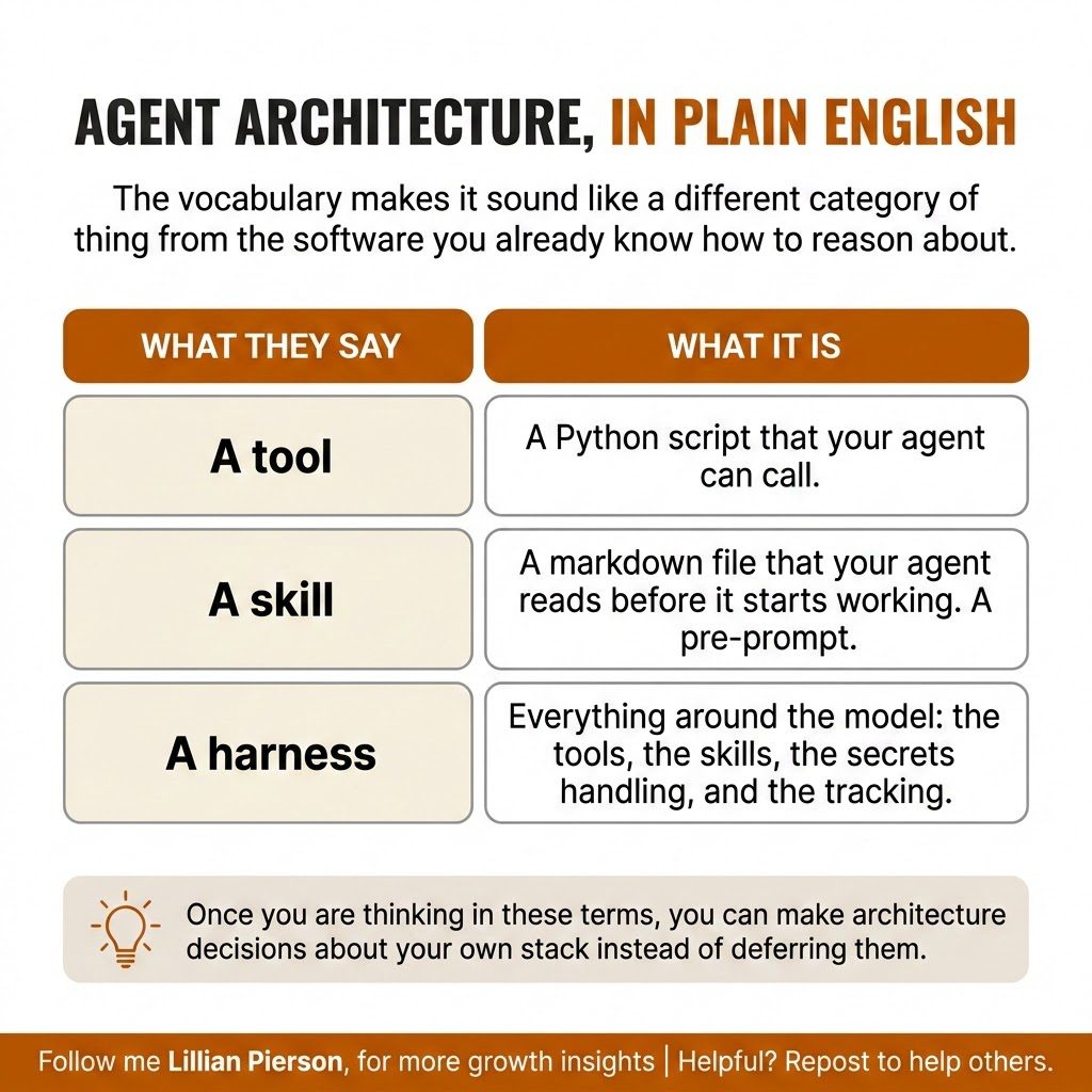 Infographic titled 'Agent architecture, in plain English' translating the vocabulary: a tool is a Python script your agent can call, a skill is a markdown file the agent reads before it starts working, and a harness is everything around the model.
