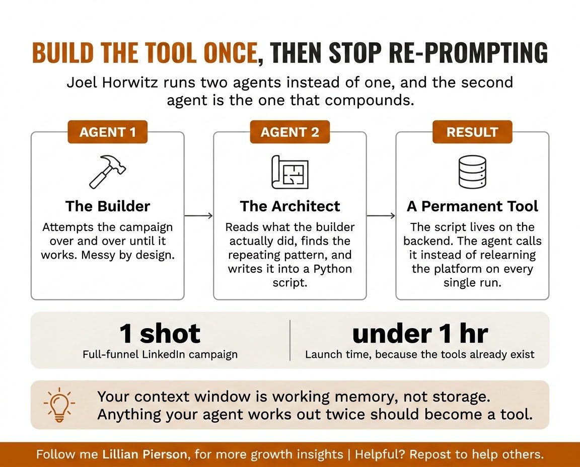 Infographic titled 'Build the tool once, then stop re-prompting' showing Joel Horwitz's two-agent pattern, where a builder agent retries the campaign until it works and an architecture agent turns the repeating pattern into a permanent Python script.