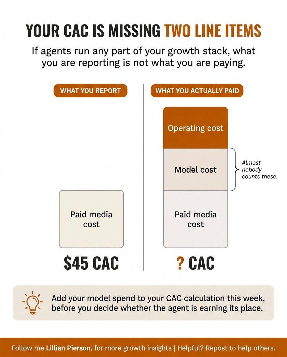 Infographic titled 'Your CAC is missing two line items' comparing a reported $45 CAC that counts only paid media against the real total, which also includes model cost and operating cost.