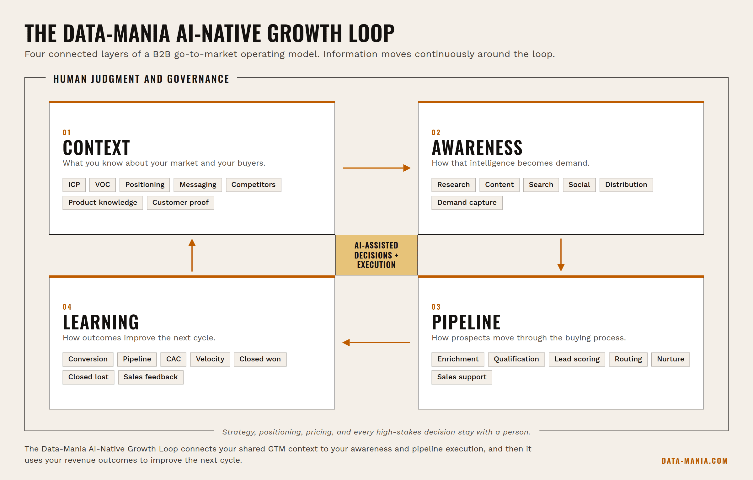 The Data-Mania AI-Native Growth Loop: Context, Awareness, Pipeline, and Learning arranged as a continuous loop, with AI-assisted decisions and execution at the center and human judgment and governance around the outside.