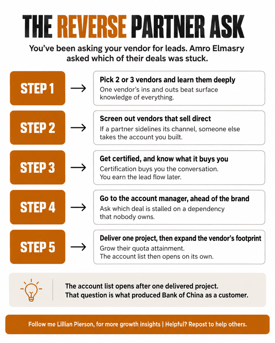 Infographic titled 'THE REVERSE PARTNER ASK' outlining a 5-step process for partnering with vendors by asking account managers how to help close stalled deals rather than asking for leads.