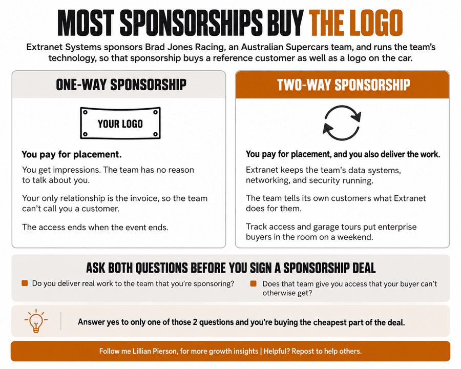 Infographic titled 'MOST SPONSORSHIPS BUY THE LOGO' comparing standard one-way sponsorships against two-way sponsorships where the sponsor also acts as a vendor delivering real technical work.
