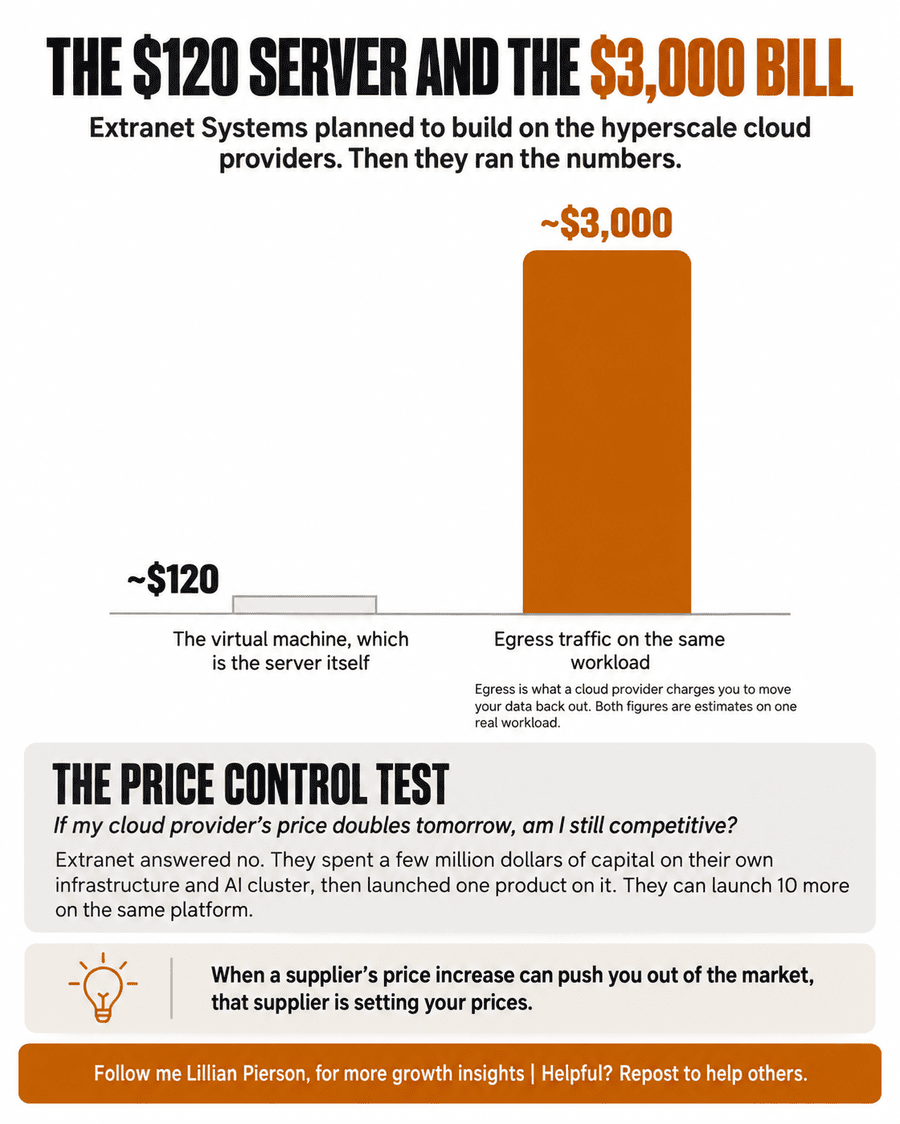Infographic titled 'THE $120 SERVER AND THE $3,000 BILL' illustrating the cost discrepancy between cloud server compute and egress fees, highlighting the Price Control Test.